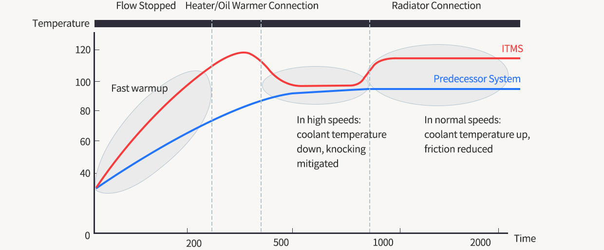 ITMS’s structure and variations in coolant temperature over time